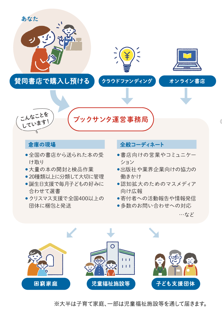 ブックサンタの仕組み